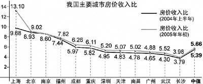 2005زƤ顷ڲʱ(ͼ)