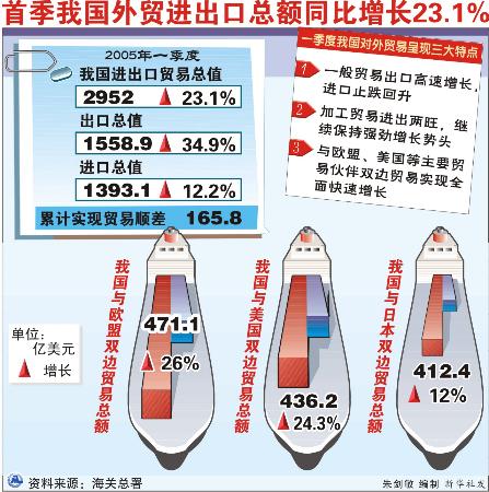 图文:图表:(财经专线)首季我国外贸进出口总额