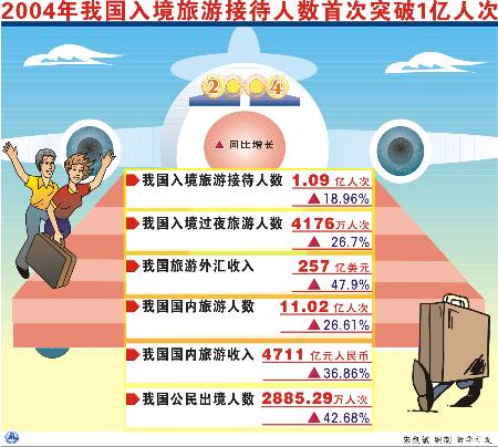 图文:图表:(财经专线)2004年我国入境旅游接待