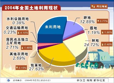 图文:图表(解读《2004年中国国土资源公报 二)2004年全国土地利用