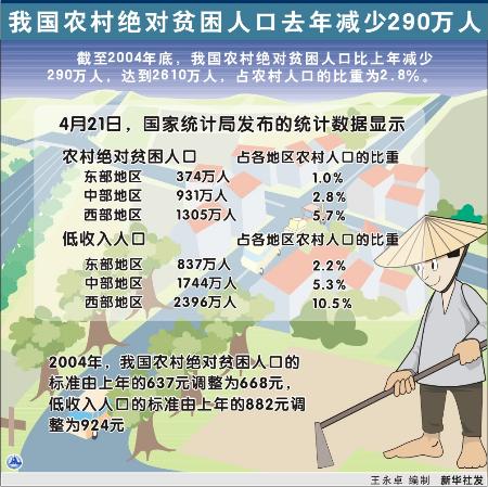 我国目前农村贫困人口_农村贫困人口实现