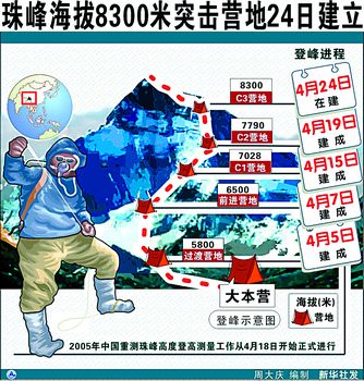 珠峰海拔8300米突击营地24日建立(图)