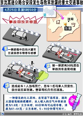 图文图表突发事件京沈高速公路台安段发生导致苯泄漏的重大交通事故