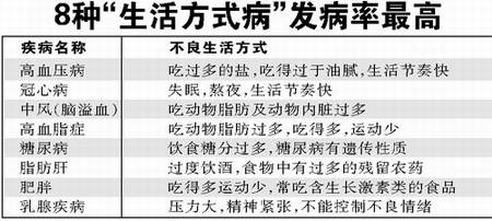 调查显示三成北京人患生活方式疾病(图)