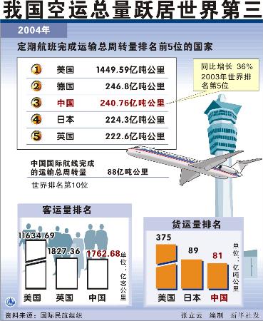 1997年我国经济总量跃居世界第几位