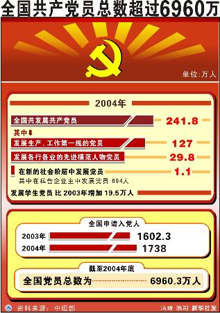 图文:图表:(特别关注)全国共产党员总数超过