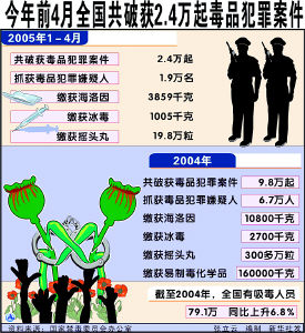 毒品人口_2017年中国毒品形势报告 当年底全国现有吸毒人员255.3万名(3)