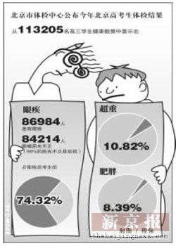 今年北京高考生体检结果公布 近视考生达74%