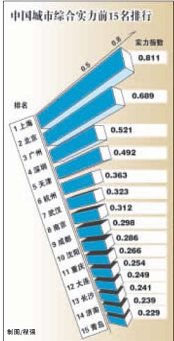 中国城市综合实力北京排名第二(图)