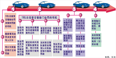 交通违章今起全国联网处罚(图)