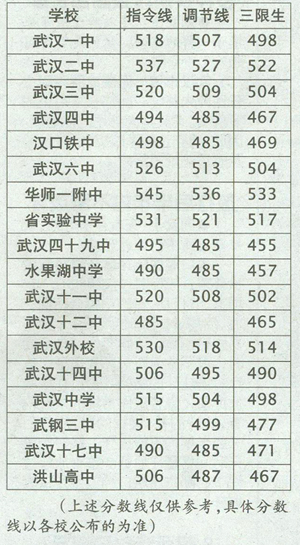 武汉中考录取分数线划定 公办普高:415分(组图