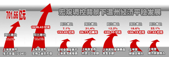 上半年温州市GDp2020_温州大学2020年自然指数排名亮眼,国内排名提升8位!(2)