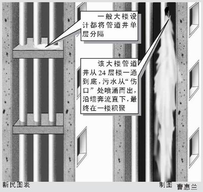 "(组图); 楼上流"小瀑布"楼下成"蓄水池"(组图) - 灵动资讯网; 管道井