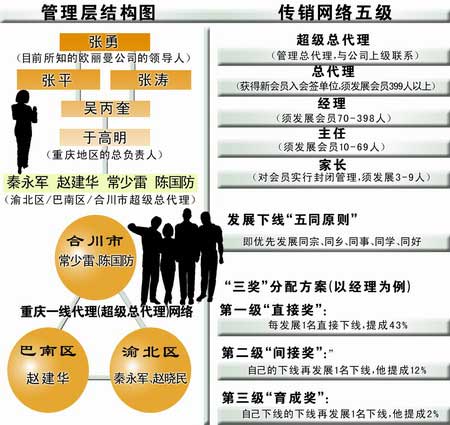 重庆轰动全国传销案开审 2千多大学生曾被洗脑