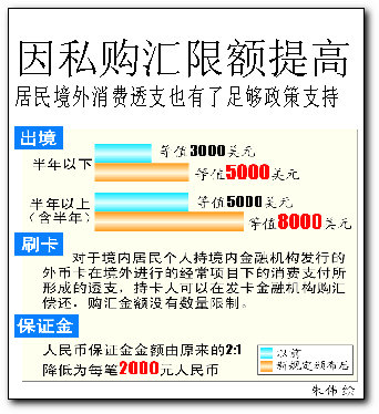 因私购汇限额提高(图)