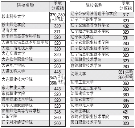 专科、高职专科院校录取分数线划定(组图)