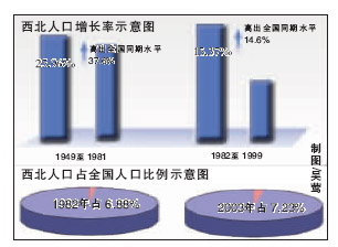 中国人口数量变化图_西北地区人口数量