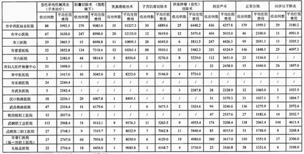 武汉完善医疗信息公开制度 19家医院公示看病