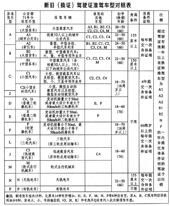 【驾驶证a证怎么审证】