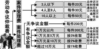 劳动争议仲裁收费有标准(图)