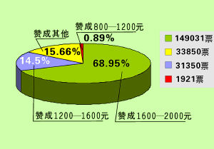 个税新标准实施 重庆市200万工薪族将受益(图