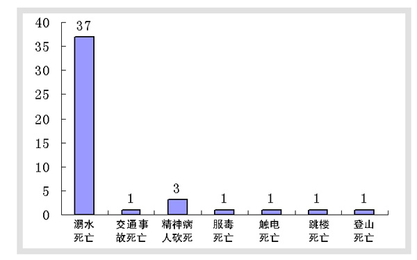 今年暑期 37名中小学生溺亡