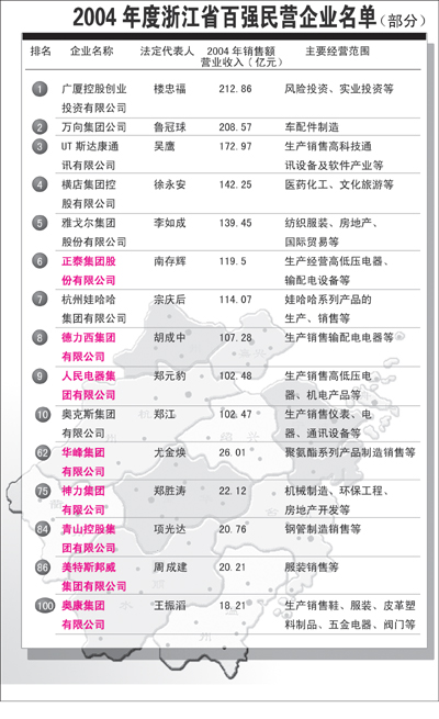 浙江民营企业重排座次温州八家民企进百强