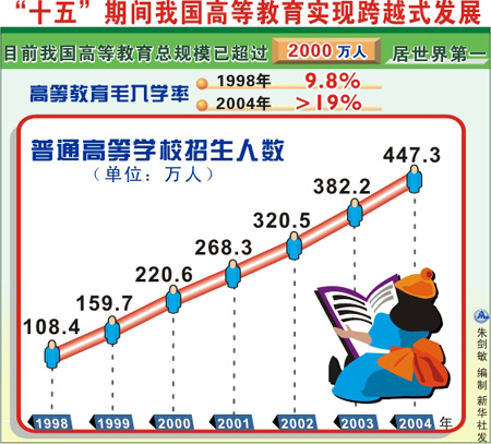 中国高等教育60年发展历程与成就