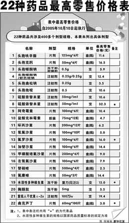 国家发改委调低22种药品价格最大降幅达63%