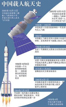 图表:中国载人航天史