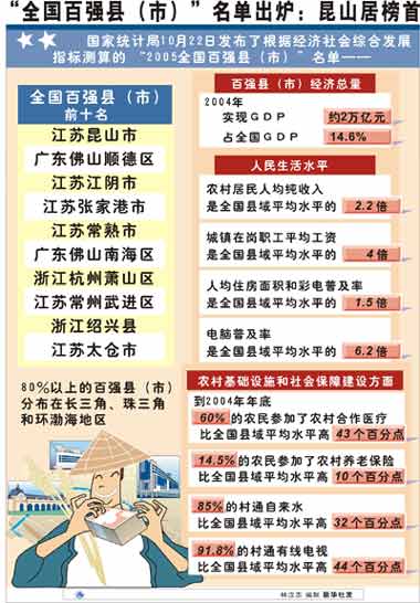 中国公布2005年度百强县名单 江苏昆山居榜首