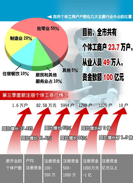 三季度个私经济运行平稳 个体户日均开业174户