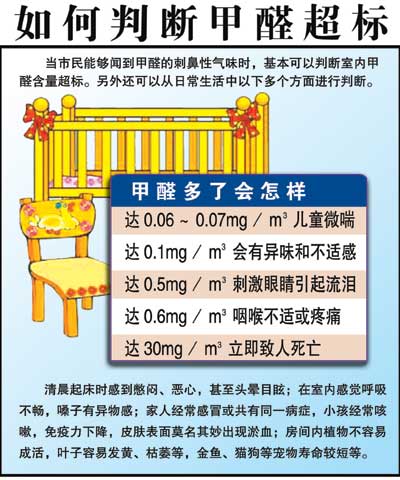 调查显示北京半数抽检家庭甲醛超标