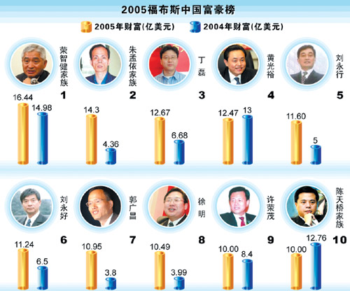 福布斯中国富豪榜出炉10名温州企业家（家族）上榜