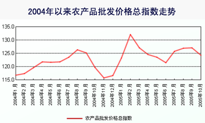 中国农业部今起每日发布全国农产品批发价格指