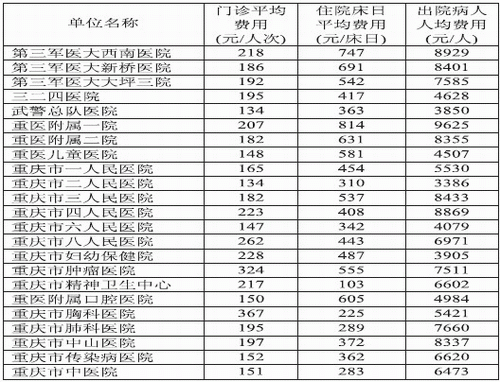 住院人均费用公式_三阶魔方公式