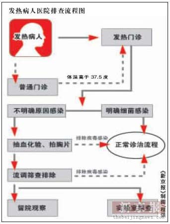 北京各医院全面排查人禽流感可疑病例标本送检