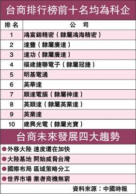 鸿海集团营收不计入台湾GDP_台湾鸿海公司照片