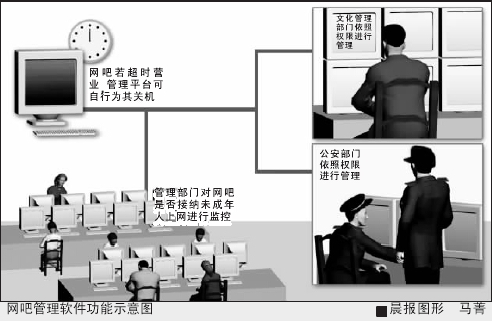 网络监控管理全省网吧(图)