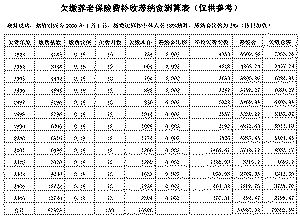 欠缴养老保险费明年该缴多少滞纳金