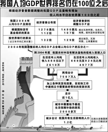 我国GDP总量升至世界第六(图)