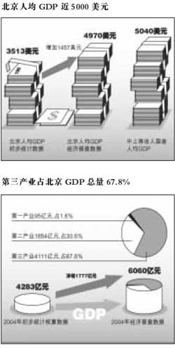 北京人均gdp近5000美元 次于上海列全国第二