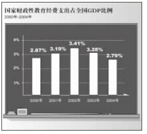 2004年国家财政性教育经费占GDP2.79%