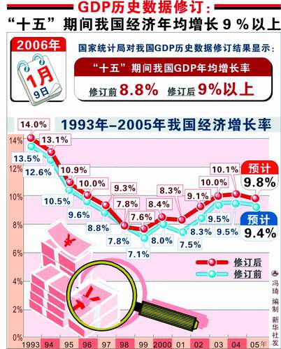 我国修订gdp历史数据 十五期间经济年均增9