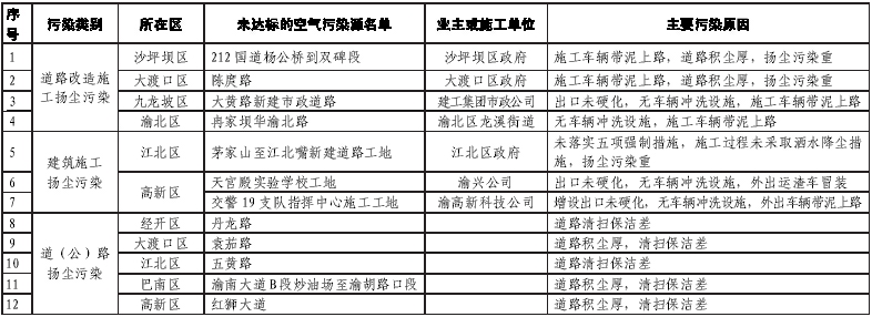 今年首批未达标空气污染源曝光