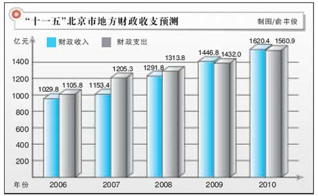 06Ԥݰ棺Ͷ뽫13.2%