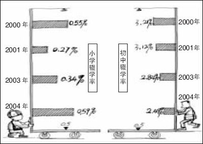 我国辍学率稳步下降 230万学生辍学贫困是主因