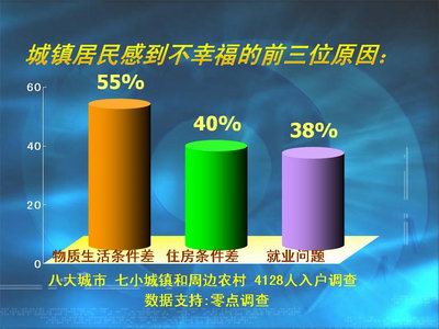 什么影响了幸福感:农村人怕生病城里人怕失业