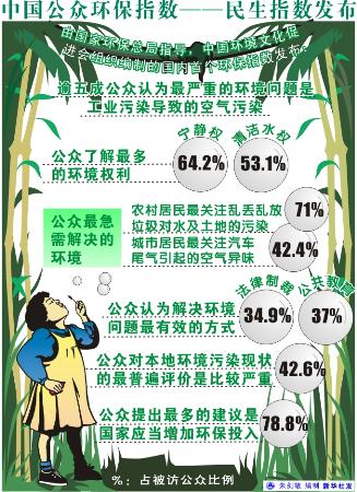 我国首次发布 中国公众环保指数――民生指数
