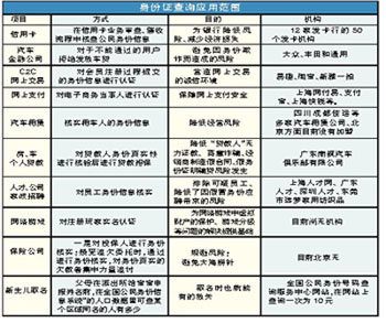 北京开通身份证信息手机短信查询系统(图)